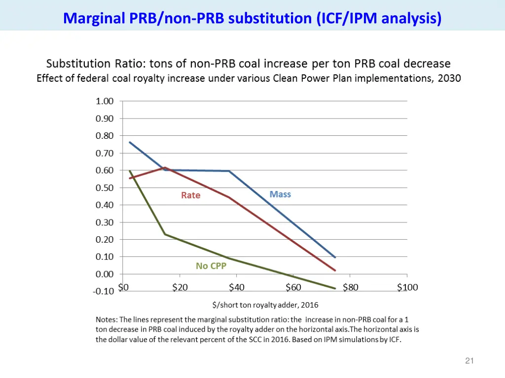 marginal prb non prb substitution icf ipm analysis