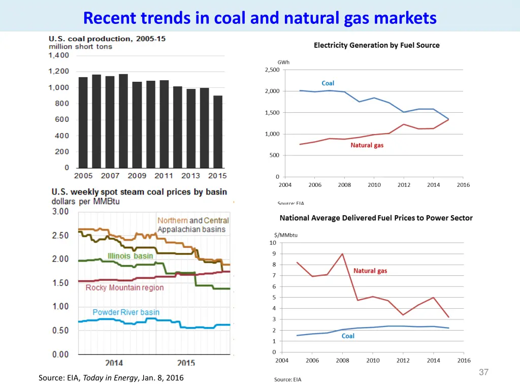 recent trends in coal and natural gas markets