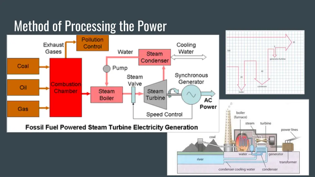 method of processing the power