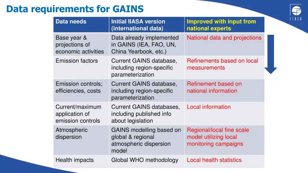 data requirements for gains