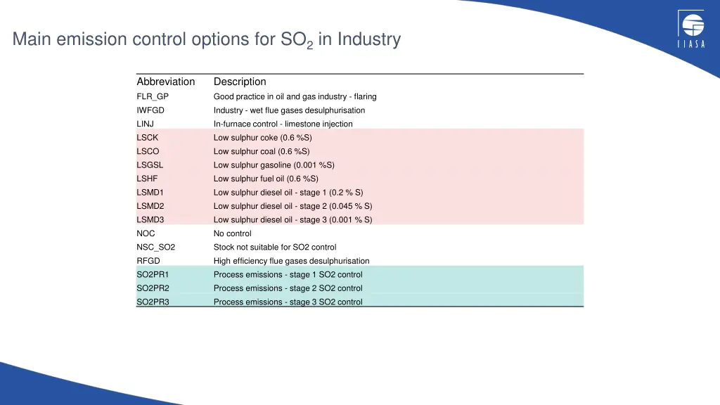 main emission control options for so 2 in industry