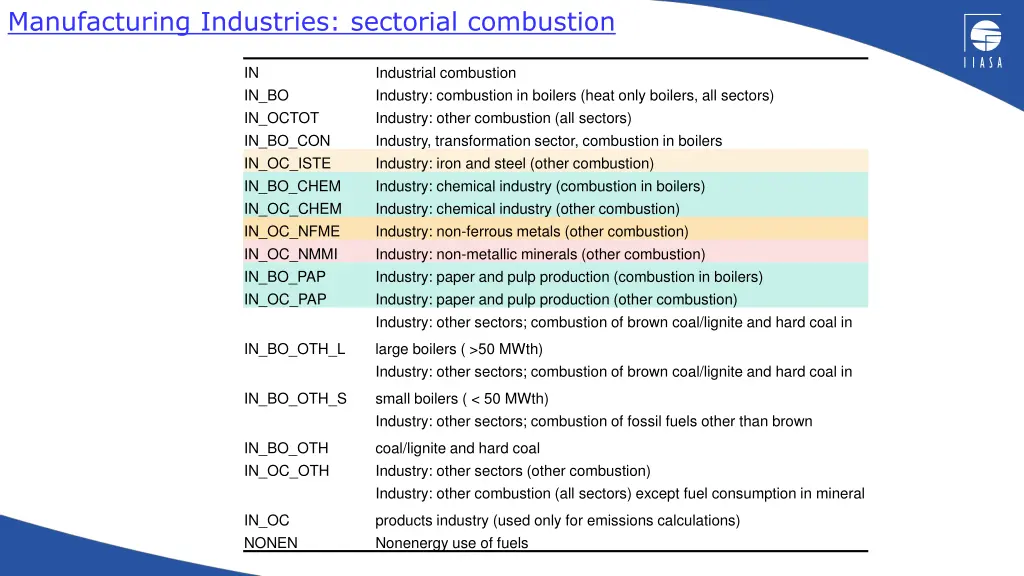 manufacturing industries sectorial combustion