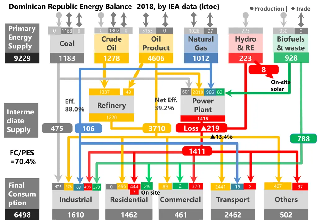 dominican republic energy balance 2018