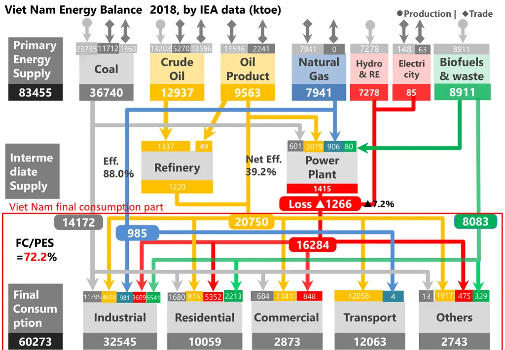 viet nam energy balance 2018 by iea data ktoe 1