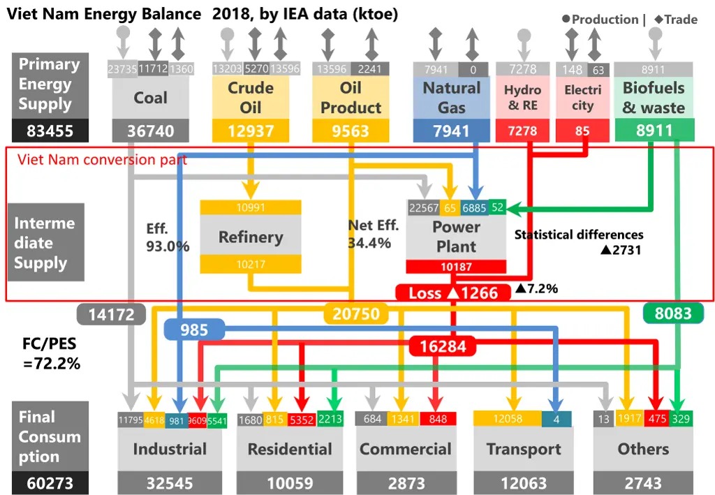 viet nam energy balance 2018 by iea data ktoe 2