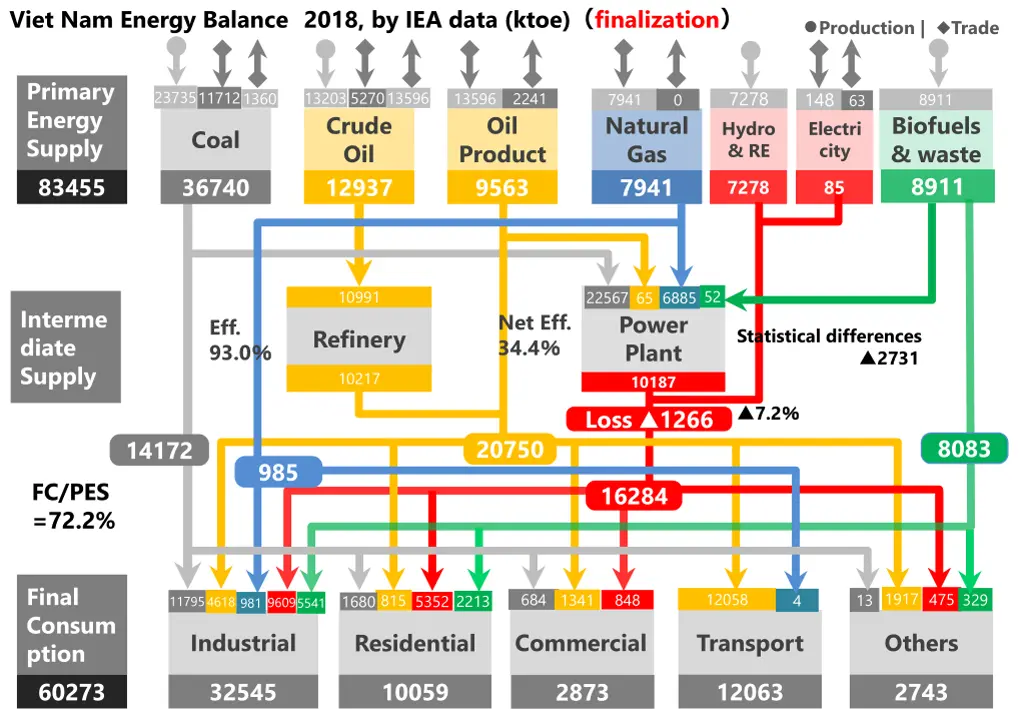 viet nam energy balance 2018 by iea data ktoe 3