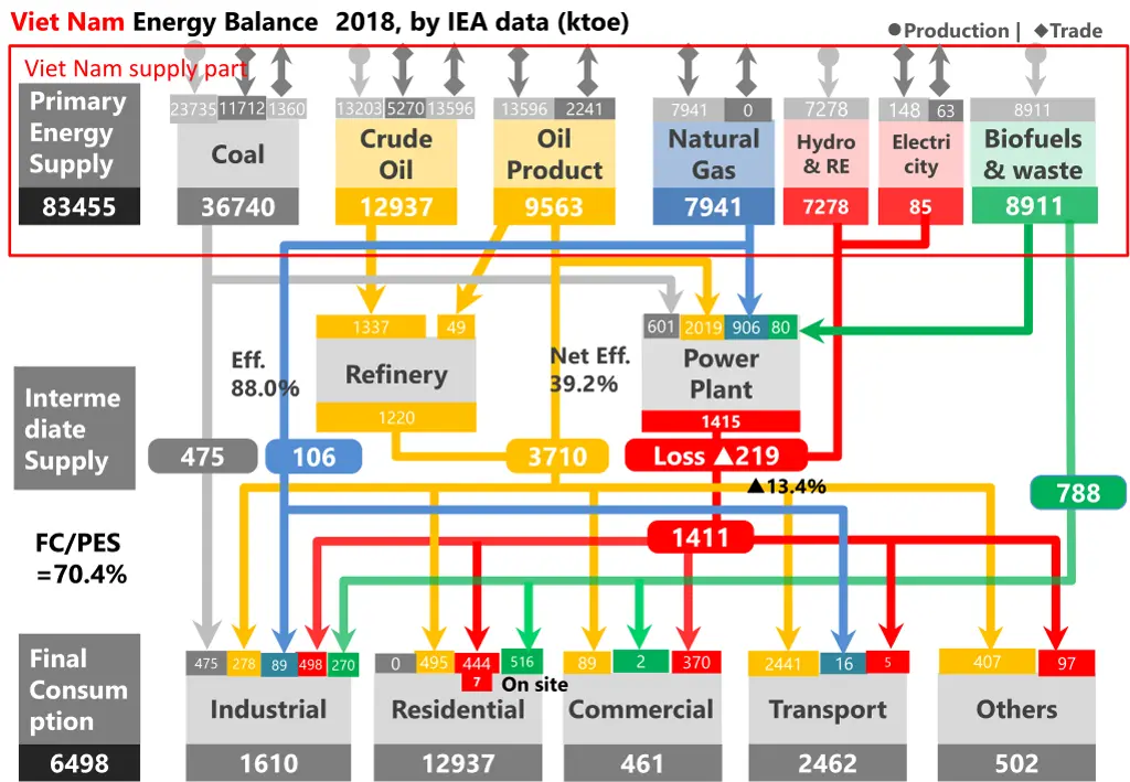 viet nam energy balance 2018 by iea data ktoe