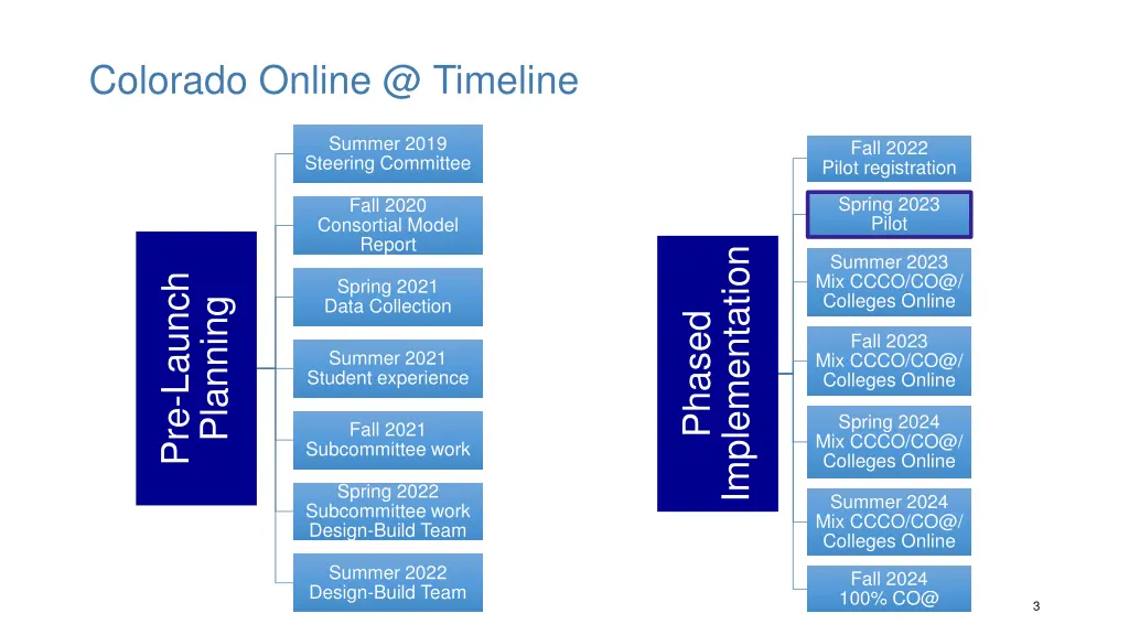 colorado online @ timeline