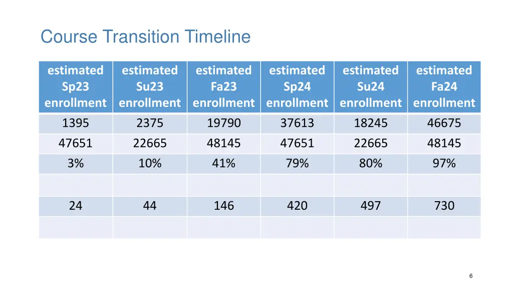 course transition timeline