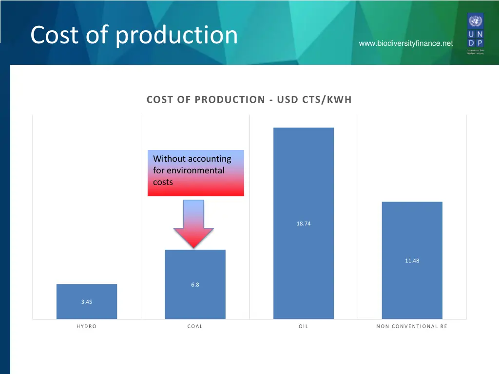 cost of production