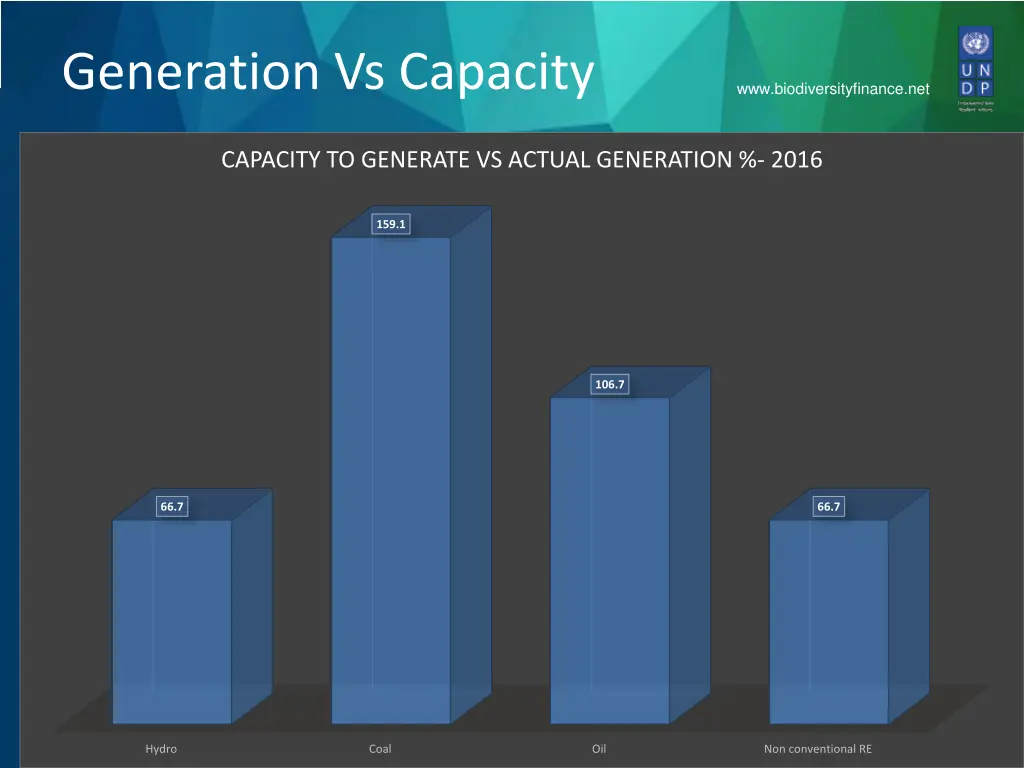 generation vs capacity