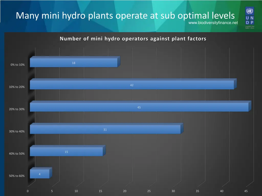 many mini hydro plants operate at sub optimal