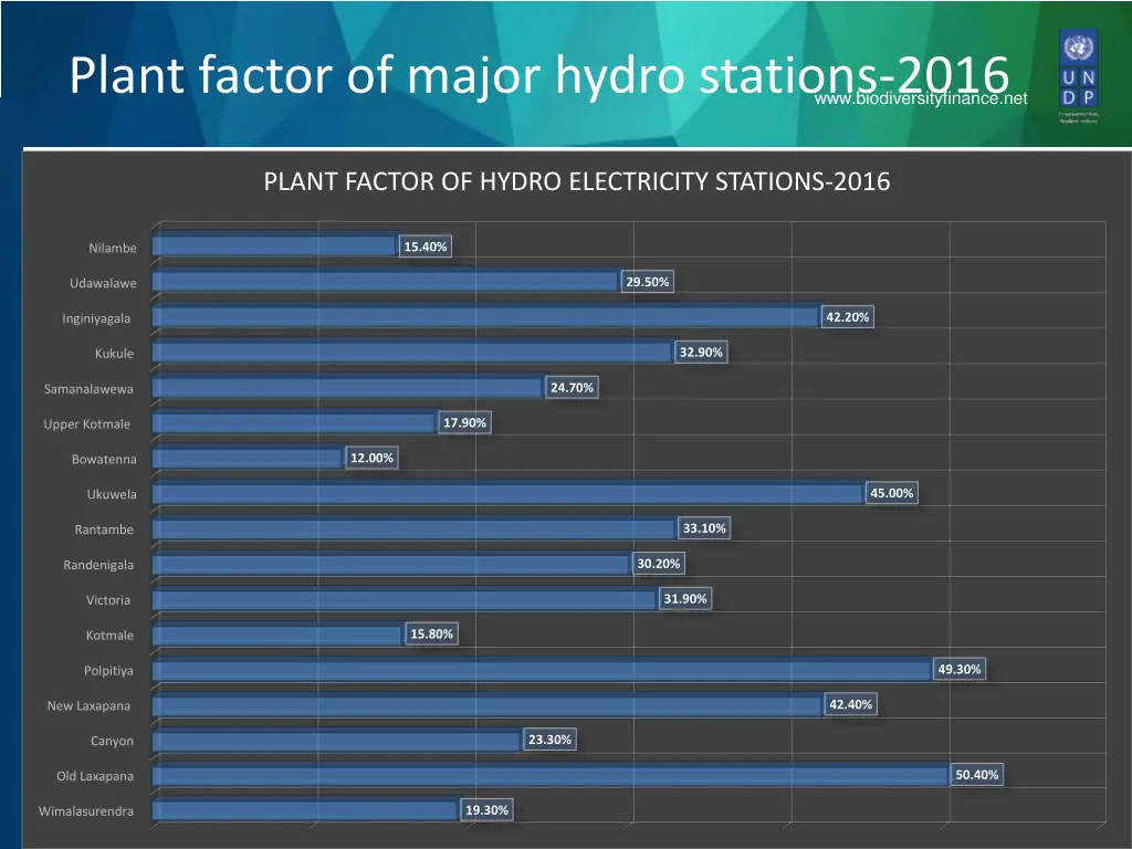 plant factor of major hydro stations 2016