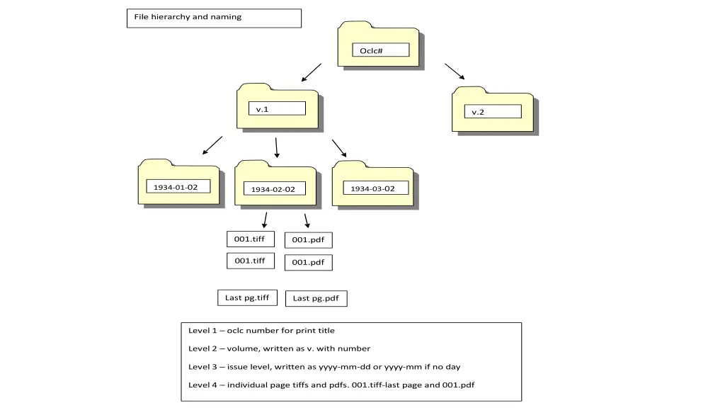 file hierarchy and naming