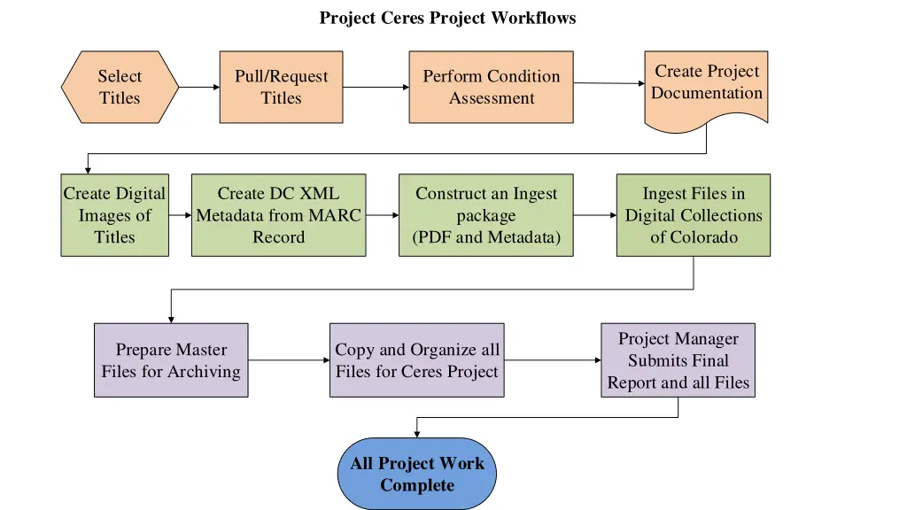 project ceres project workflows