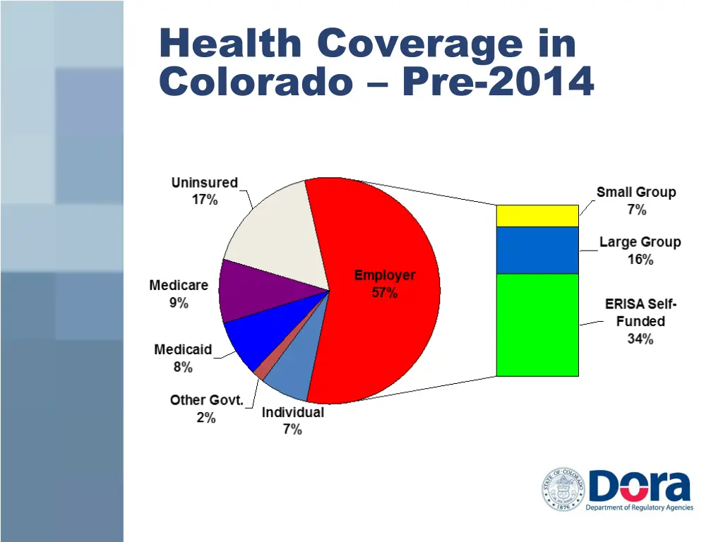 health coverage in colorado pre 2014