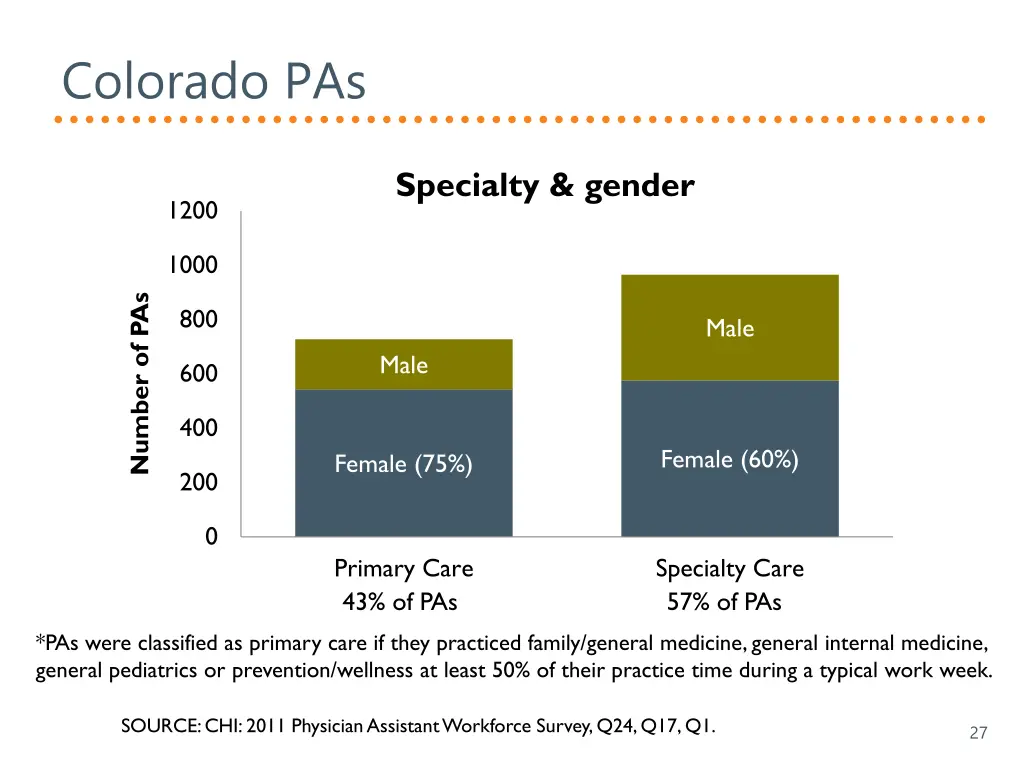 colorado pas