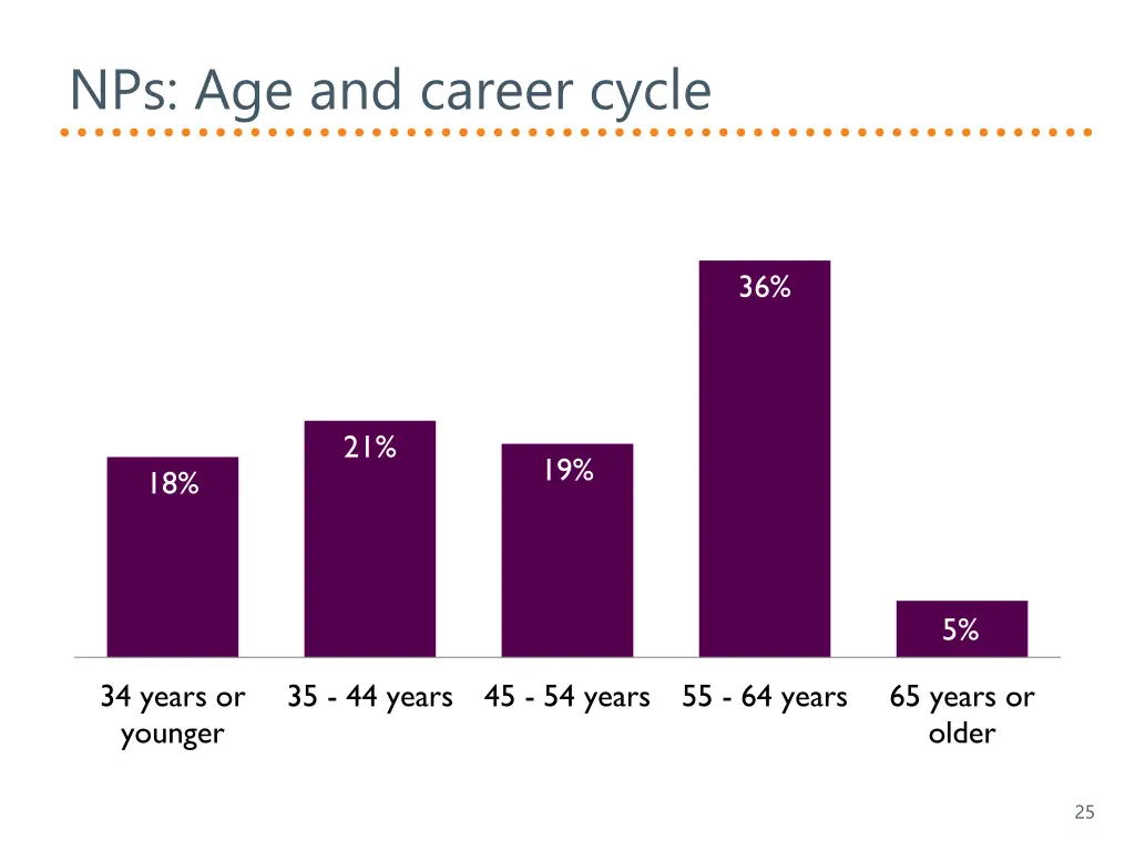 nps age and career cycle