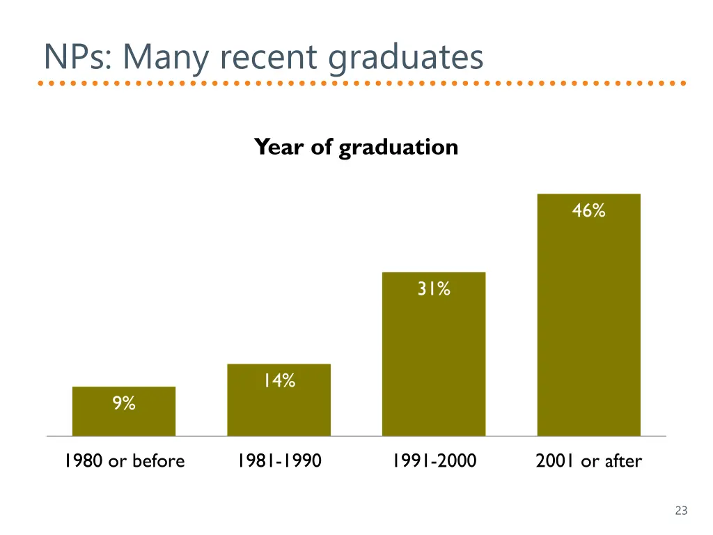 nps many recent graduates