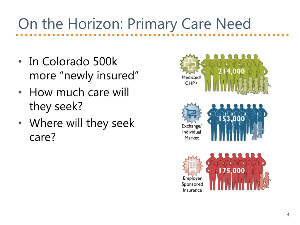 on the horizon primary care need