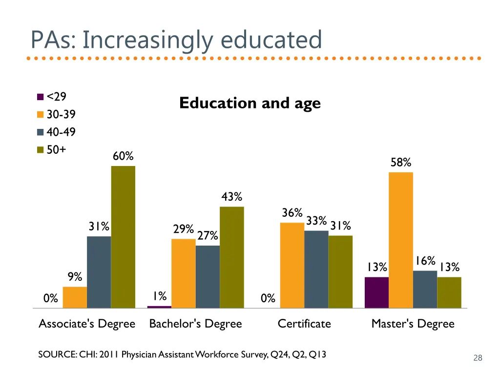 pas increasingly educated