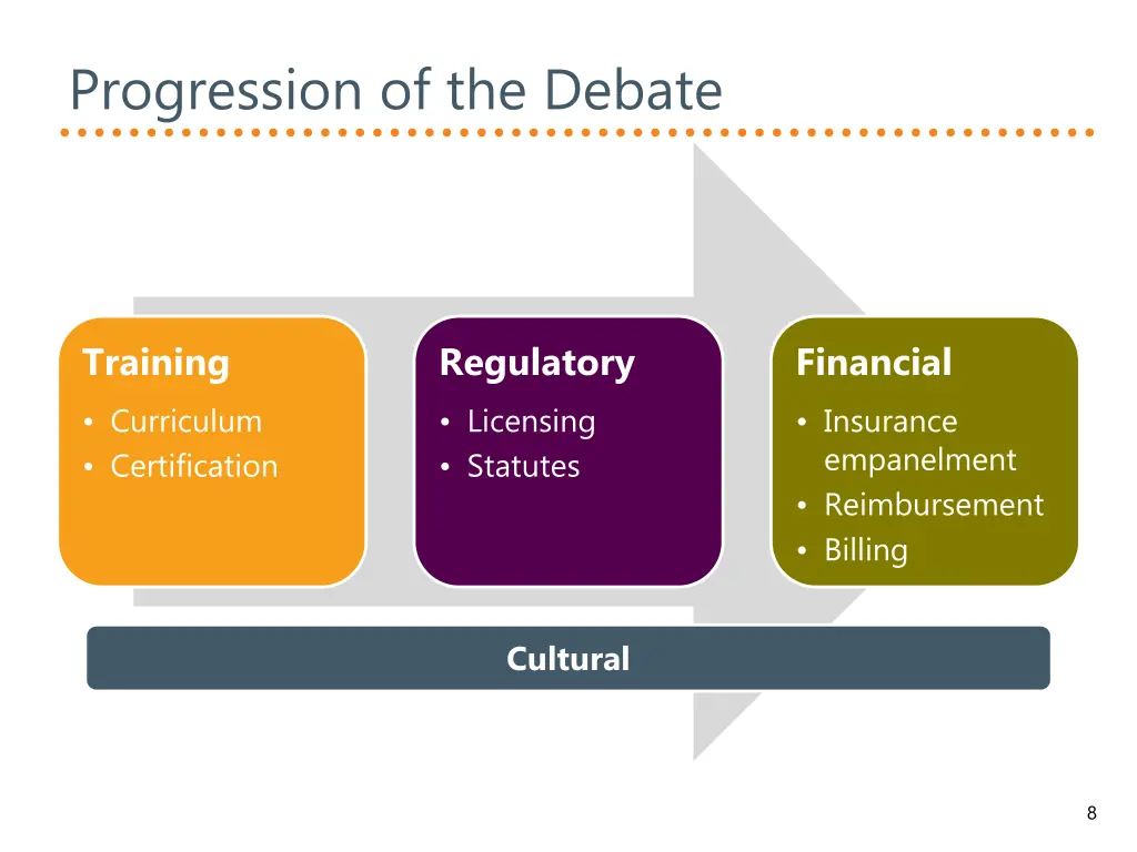 progression of the debate