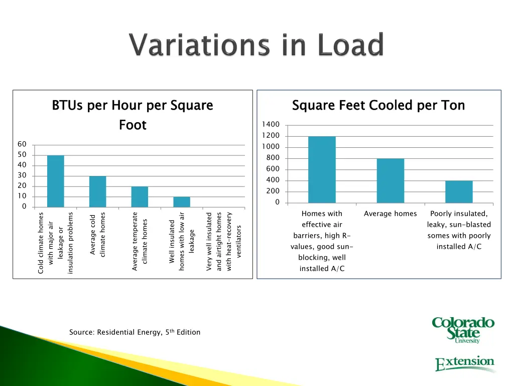 btus per hour per square foot