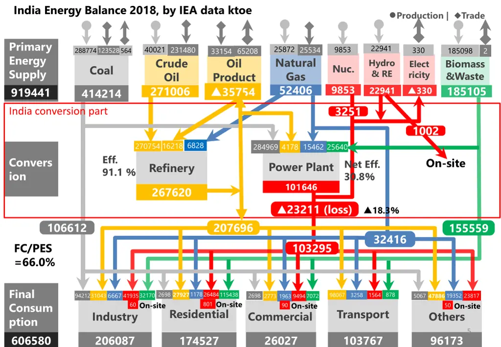 india energy balance 2018 by iea data ktoe 2