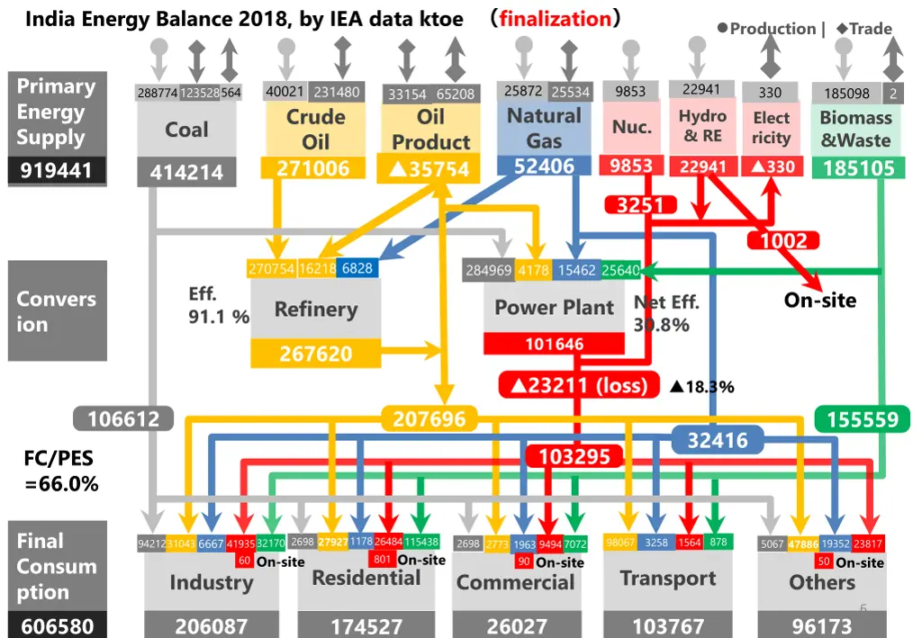 india energy balance 2018 by iea data ktoe 3