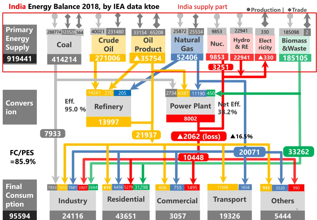 india energy balance 2018 by iea data ktoe