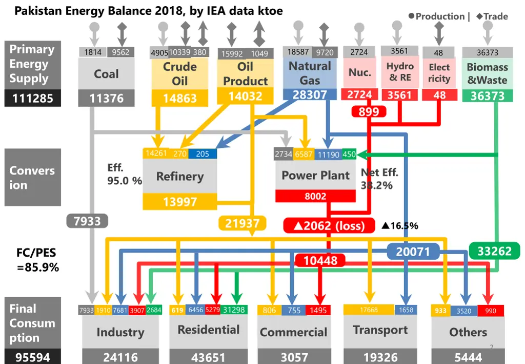 pakistan energy balance 2018 by iea data ktoe