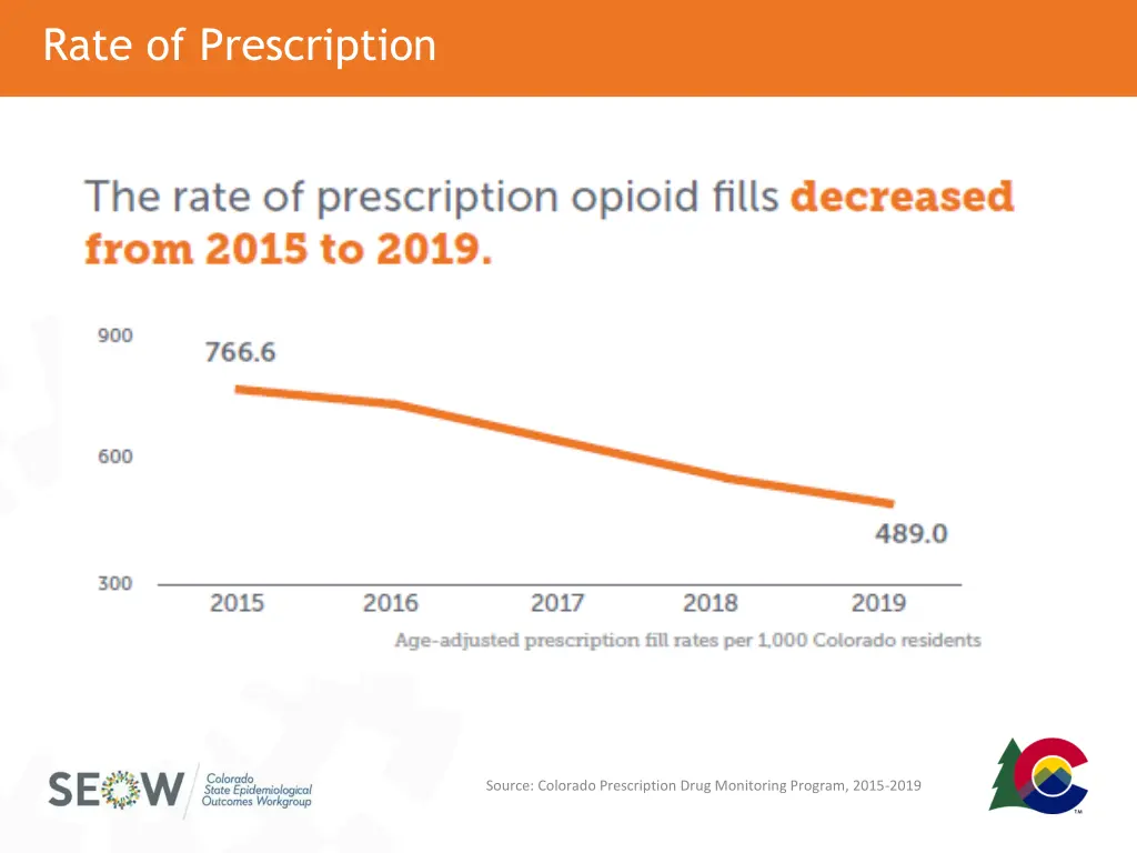 rate of prescription