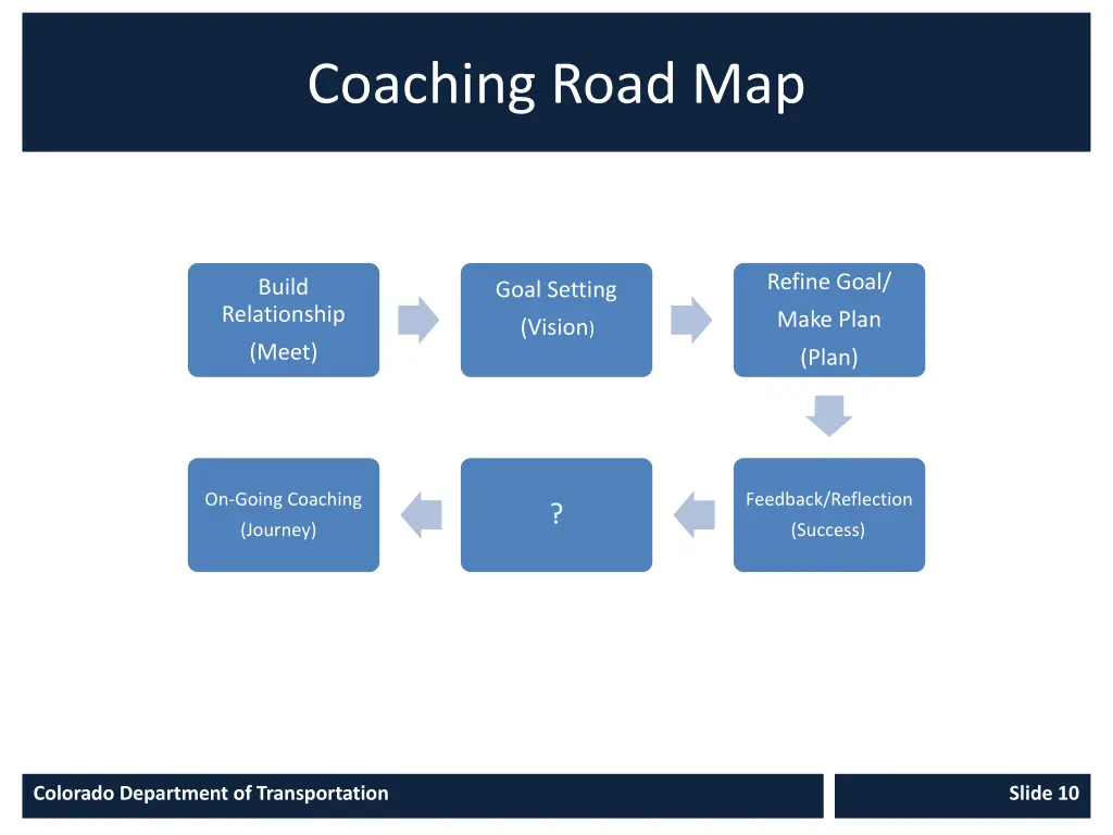 coaching road map