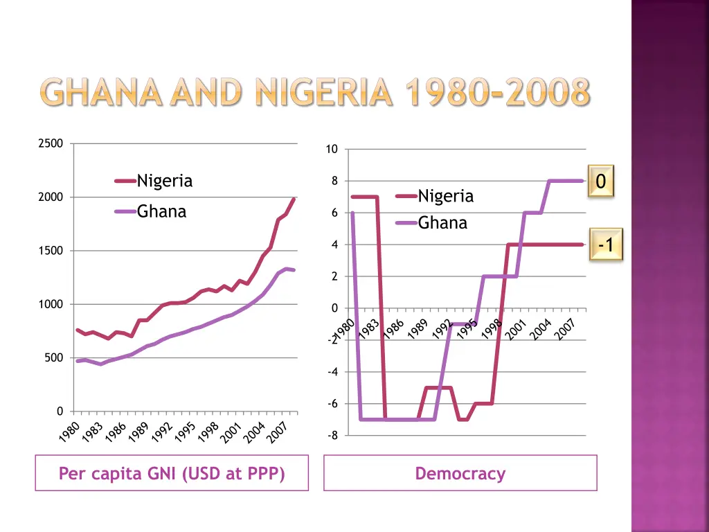 ghana and nigeria 1980 2008 1