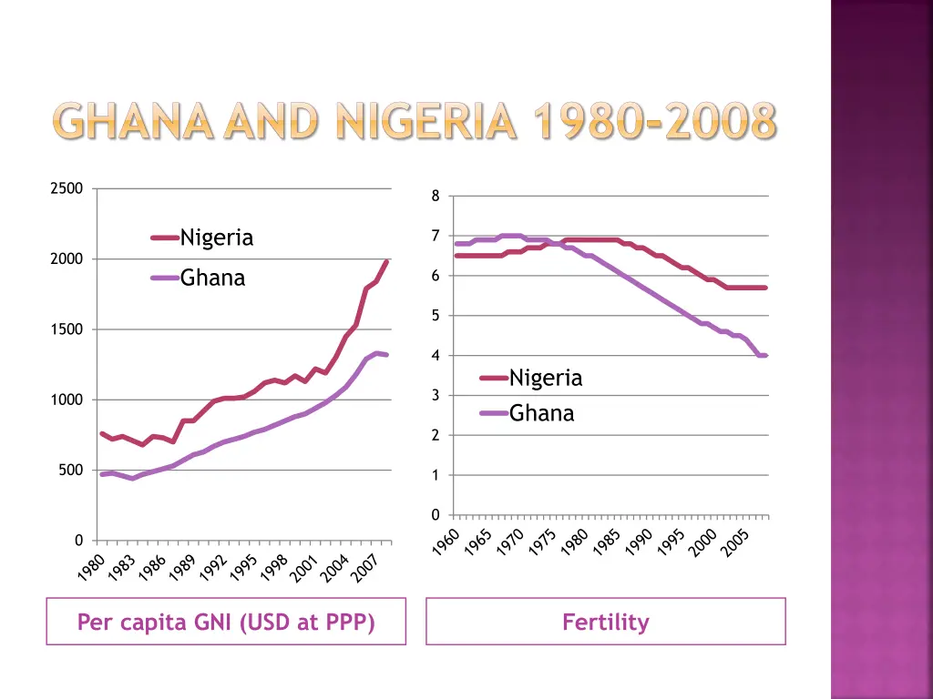 ghana and nigeria 1980 2008 2