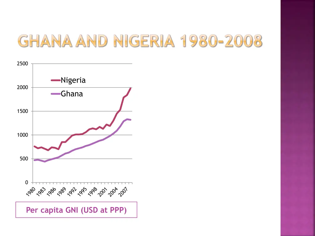 ghana and nigeria 1980 2008