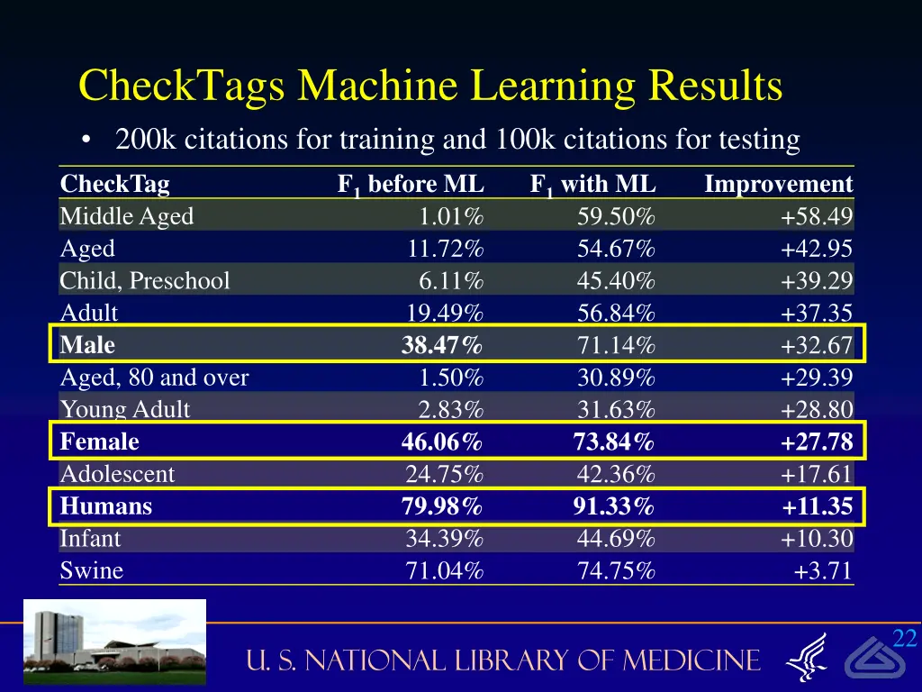 checktags machine learning results 200k citations 1