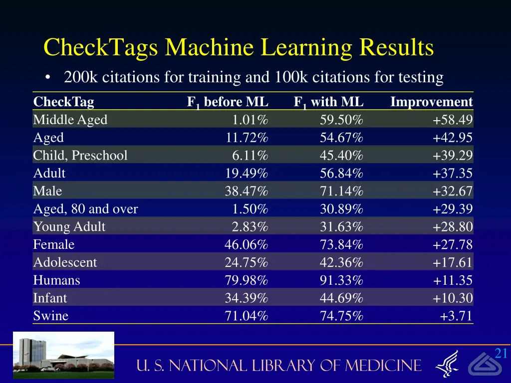 checktags machine learning results 200k citations