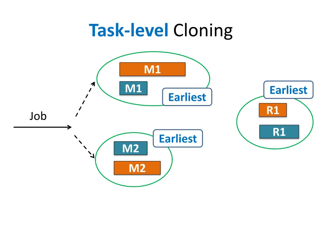 task level cloning