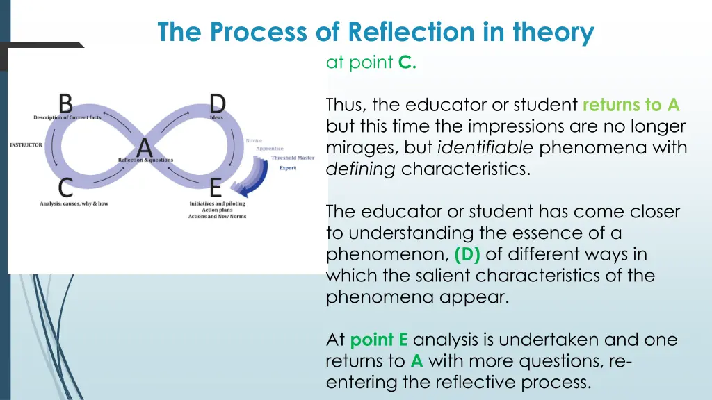 the process of reflection in theory at point c