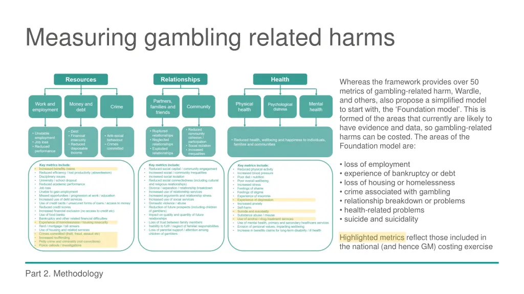 measuring gambling related harms