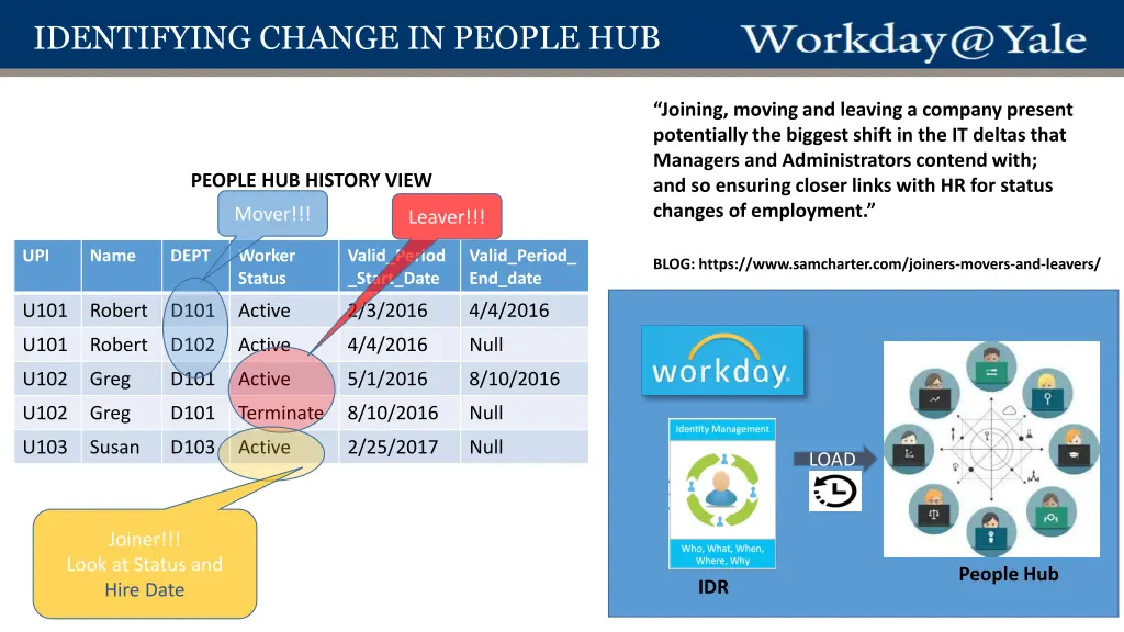 identifying change in people hub 2