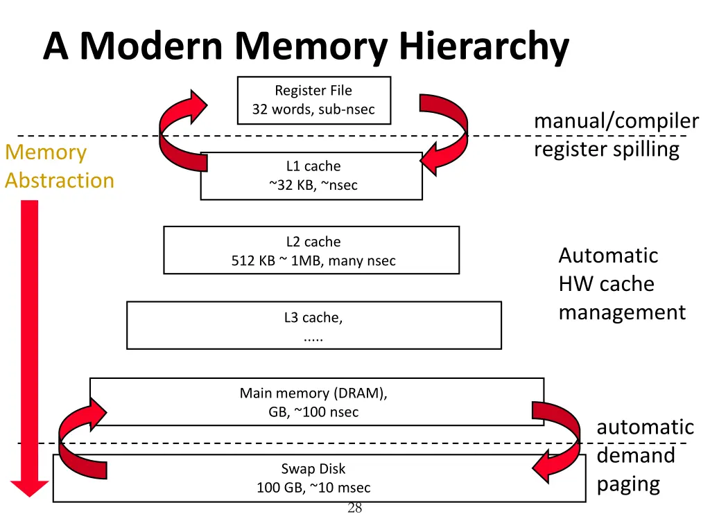 a modern memory hierarchy