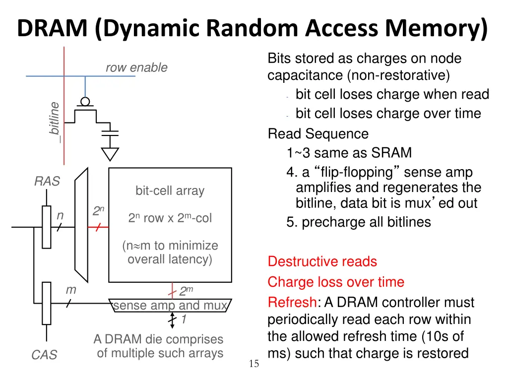 dram dynamic random access memory