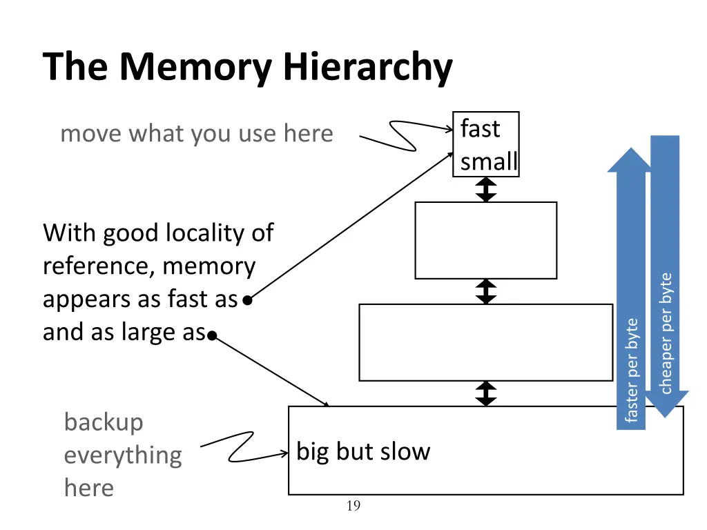 the memory hierarchy 1