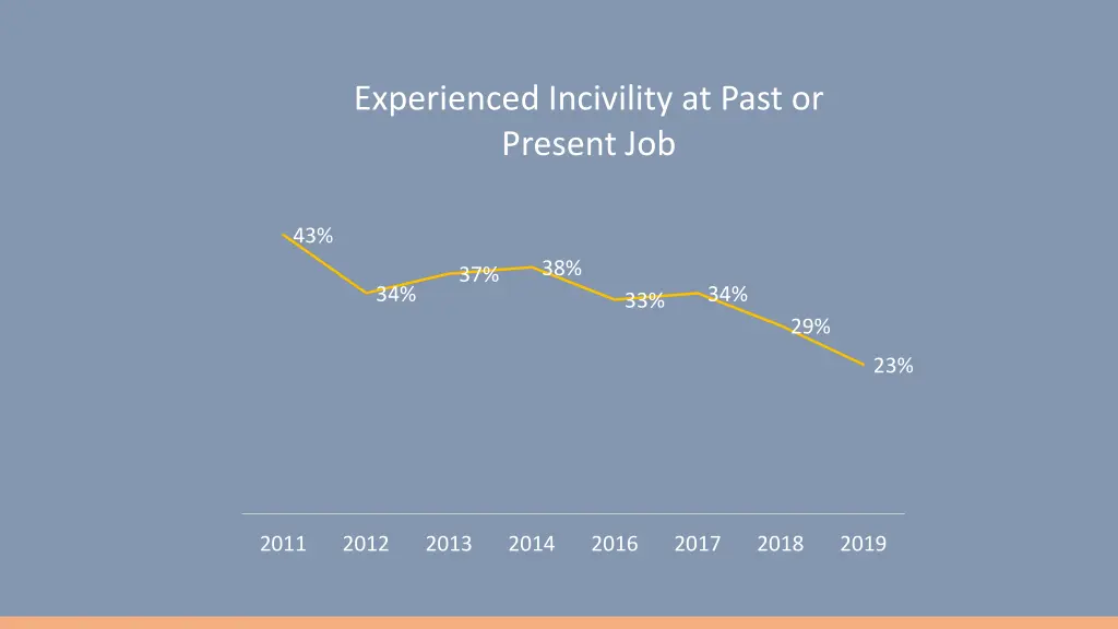 experienced incivility at past or present job