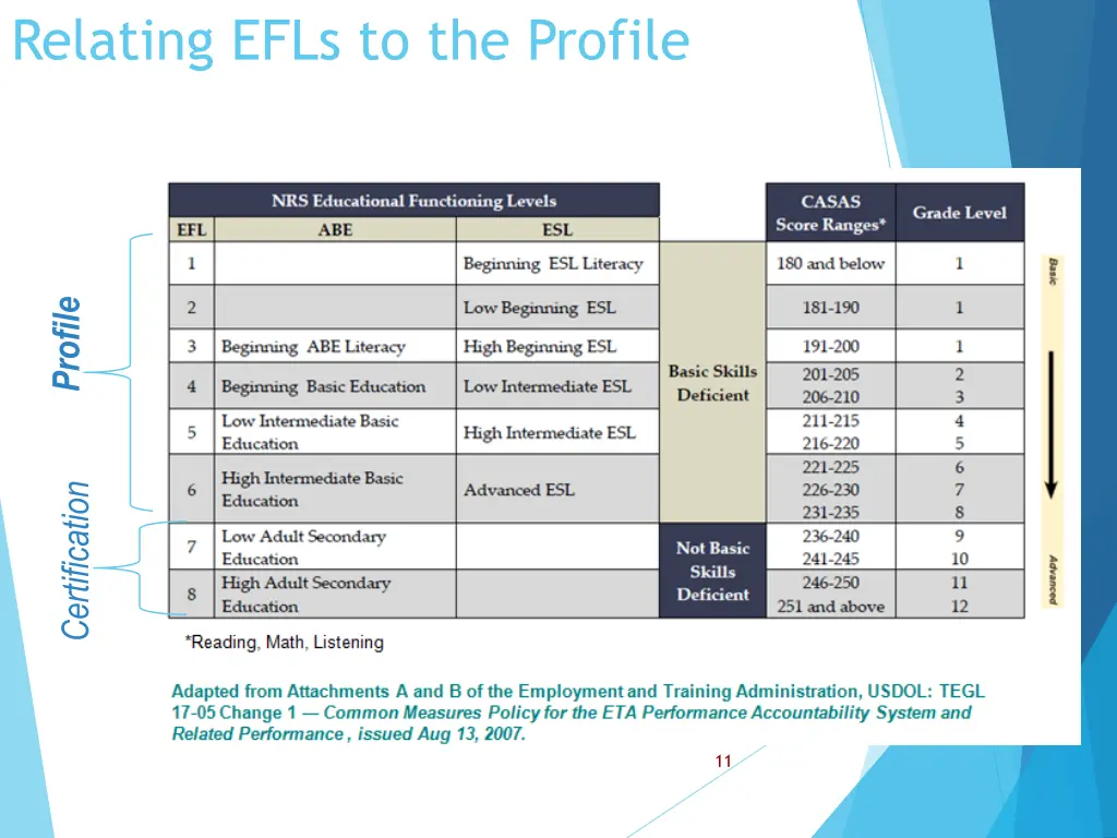 relating efls to the profile