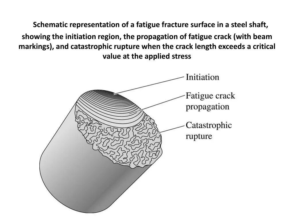 schematic representation of a fatigue fracture