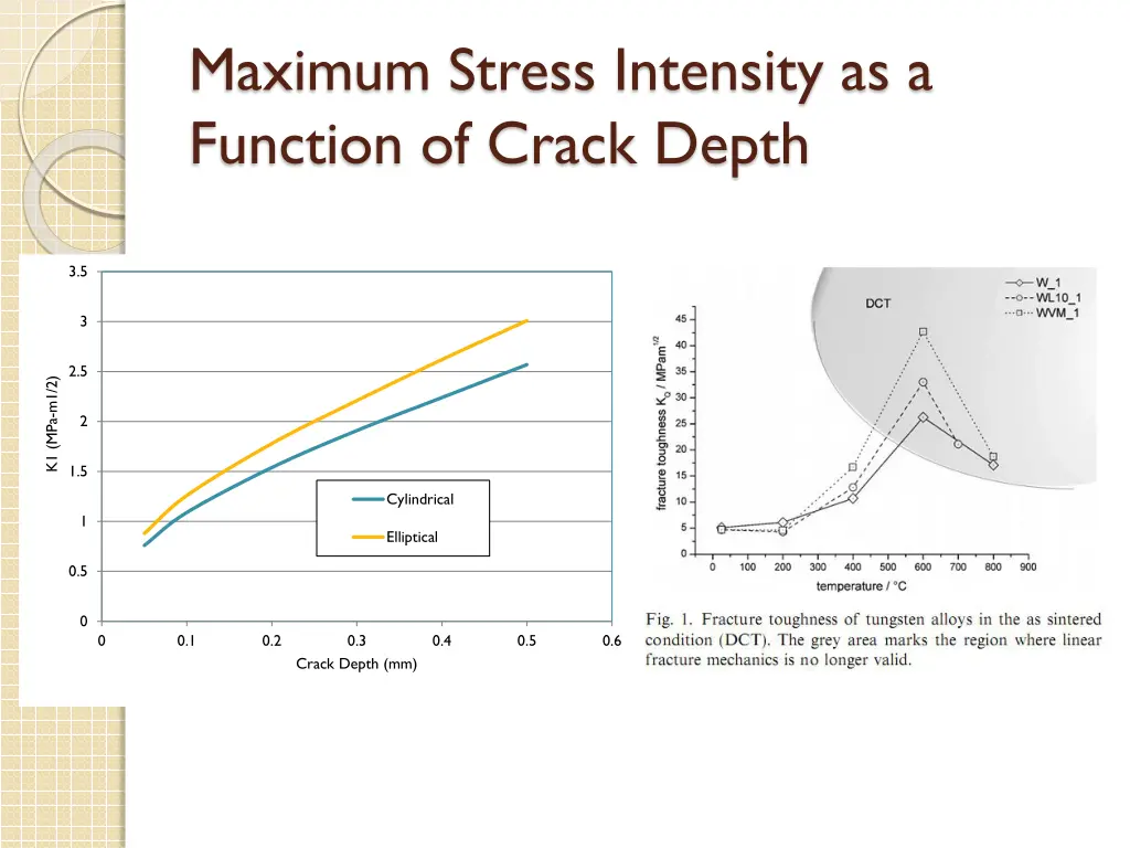 maximum stress intensity as a function of crack