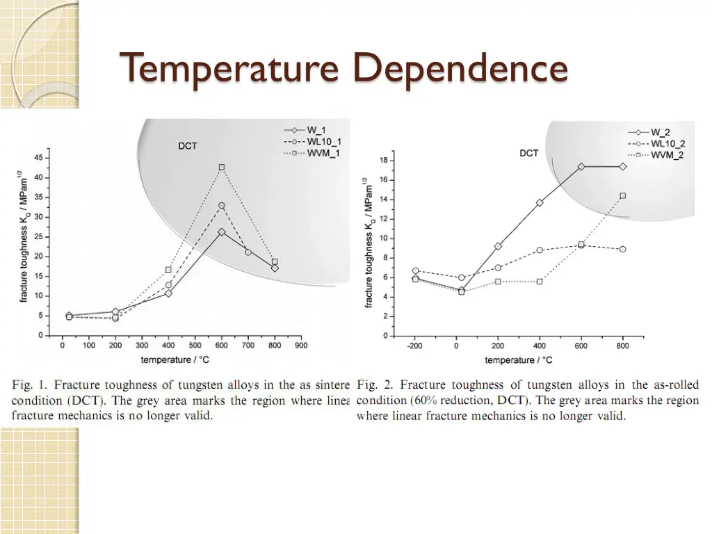 temperature dependence